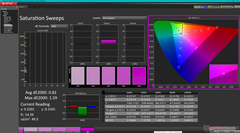 Sättigung nach Kalibrierung
