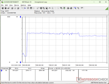 Der Verbrauch stieg beim Start von Prime95 Stress auf 264 W an, bevor er etwa zwei Minuten später leicht auf 232 W fiel