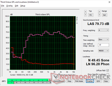 Pink Noise zeigt eine hervorragende Balance für einen Laptop