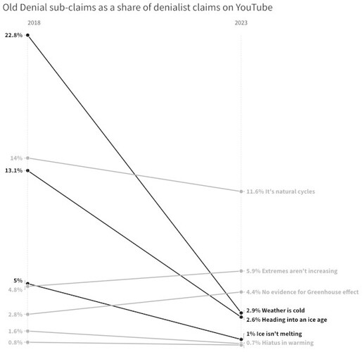 Starker Rückgang alter Behauptungen, die die Realität des anthropogenen Klimawandels leugnen (Quelle: Center for Countering Digital Hate)