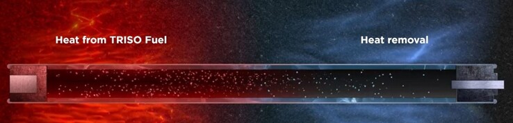 Überschüssige Wärme aus dem Reaktorkern wird mittels Heatpipe-Technologie abgeführt (Bild: Westinghouse)