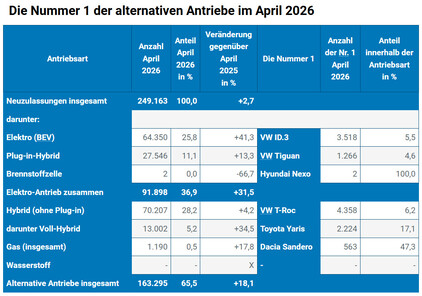 KBA April 2026: Die Nummer 1 der alternativen Antriebe im April 2026.