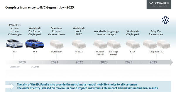 Volkswagen hat den Aktionären den ID1. und ID.2 für 2025 praktisch schon angekündigt. "Entry ID.s for everyone: Entry BEVs 1 & 2".