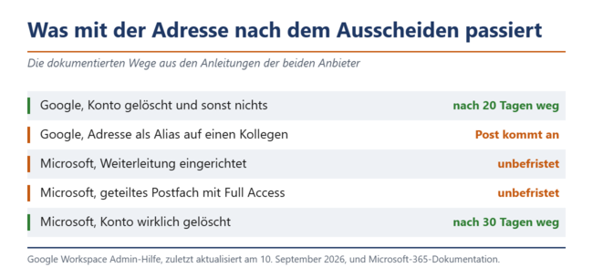 Google nennt zwanzig Tage, Microsoft dreißig, aber nur beim echten Löschen.
