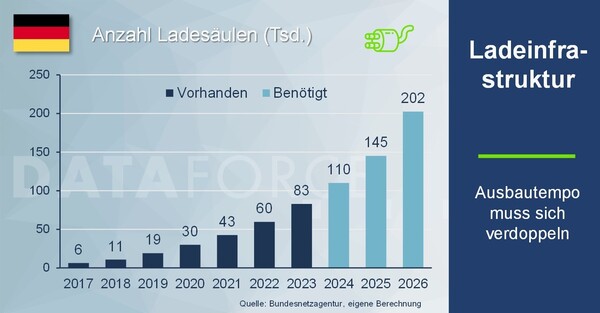 Dataforce: Ladeinfrastruktur in Deutschland