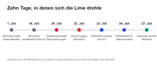 Vom Erscheinen von Fable bis zur Veröffentlichung der Kimi-Gewichte vergehen keine vier Wochen