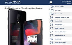 Kameratest: OnePlus 6 schafft im DxOMark Mobile 96 Punkte.