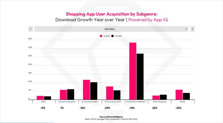 Grafik Data.ai: Viele Shopping-Apps verzeichnen geringere Zahlen für neue Nutzer. Secondhand-Apps wie eBay Kleinanzeigen und Vinted legen zu.
