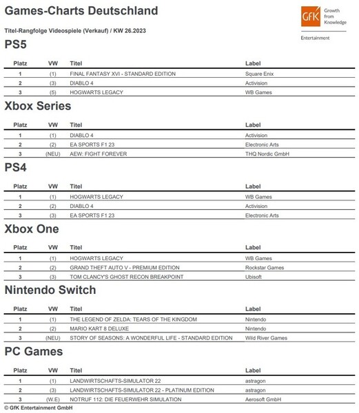 GfK Entertainment: Games-Charts Deutschland KW 26/2023.