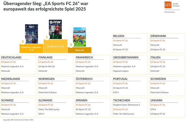 Überragender Sieg: EA Sports FC 26 war europaweit das erfolgreichste Spiel 2025 (Bild, Charts: GfK Entertainment).