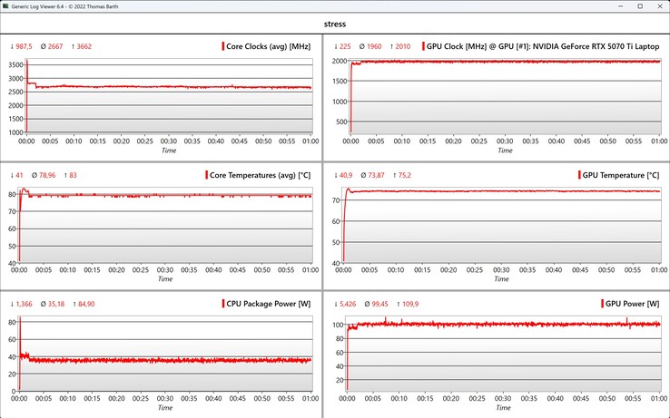 CPU-/GPU-Daten Stresstest