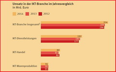 IKT-Branche: Umsatz in 2014 um 5,2 Prozent gestiegen