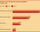 IKT-Branche: Umsatz in 2014 um 5,2 Prozent gestiegen