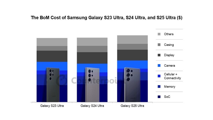 Das Galaxy S25 Ultra kostet in der Produktion 3,4 Prozent mehr als das Galaxy S24 Ultra. (Bildquelle: Counterpoint Research)