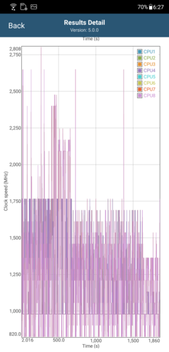CPU-Taktraten in der GFXBench-Manhattan-ES-3.1 -Schleife (AI Boost ein)