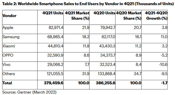 Im vierten Quartal 2021 konnte nur Samsung zweistellig wachsen.