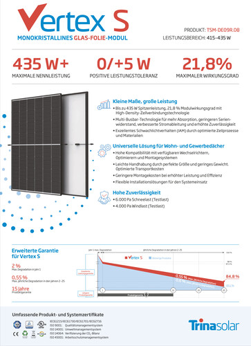 (Quelle: Trina Solar)