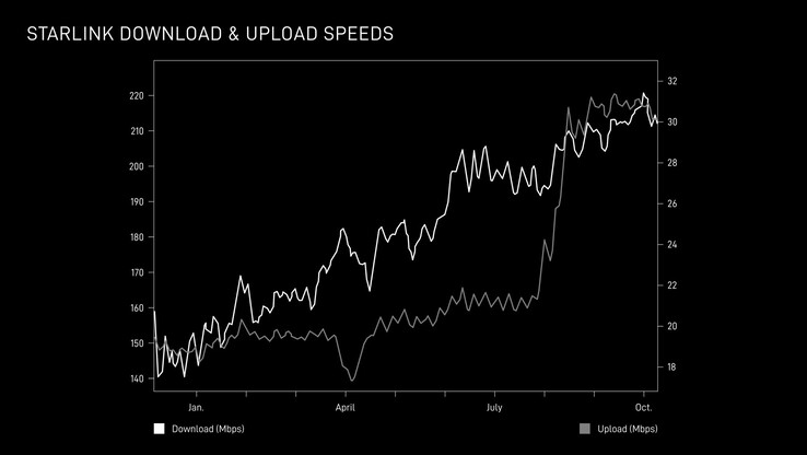 Die Download- und Upload-Geschwindigkeiten von Starlink werden im Jahr 2025 erhöht. (Bildquelle: SpaceX)