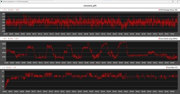 CPU-Metrik während des Stresstests mit Prime95