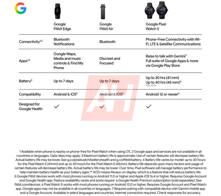 Fitbit Edge Vergleich zu Air und Watch