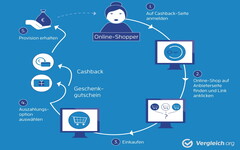 Cashback: So viel lässt sich tatsächlich sparen!