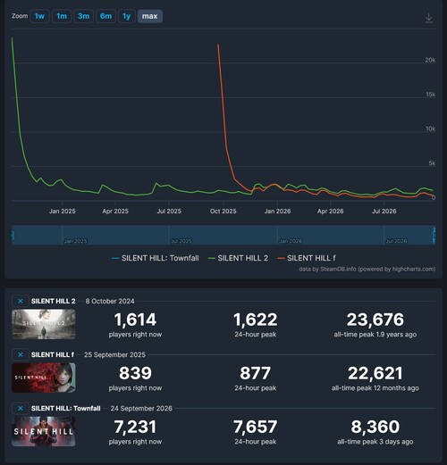 Steam-Spielerzahl von Silent Hill