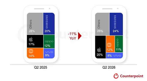 Top 5 Smartphone Brands Global Sell-in Shipment Share (Preliminary Data)