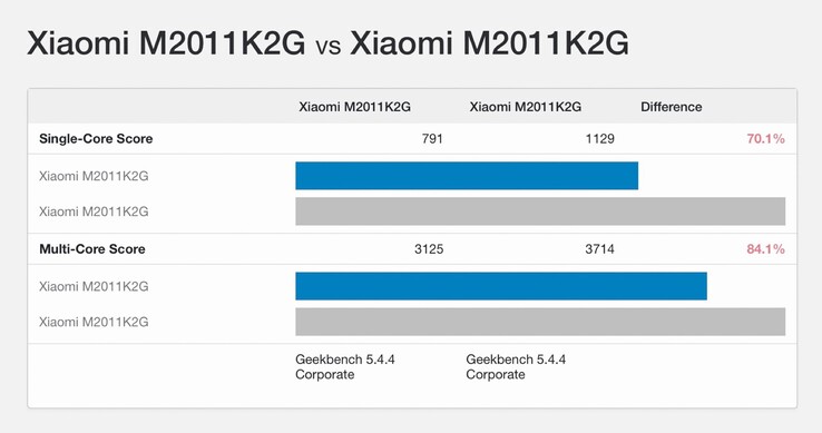 Die Performance des Xiaomi Mi 11 sinkt deutlich, wenn ausgewählte Apps und Spiele genutzt werden. (Bild: Geekbench)