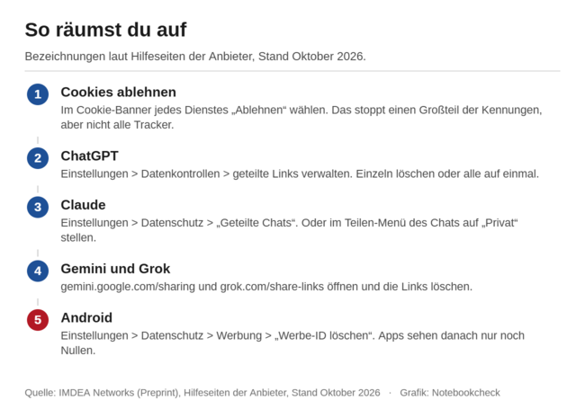 Anleitung in fünf Schritten zum Löschen geteilter KI-Chat-Links und der Android-Werbe-ID