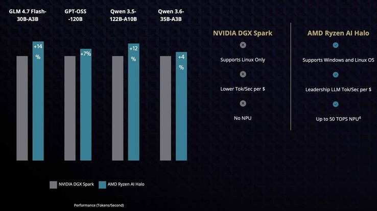 Die hier gezeigten Diagramme zeigen, dass der Ryzen AI Halo Mini-PC bei bestimmten Modellen wie GPT OSS, Qwen 3.5 und Qwen 3.6 einen Vorsprung von 4 bis 12 Prozent gegenüber der Nvidia DGX Spark erzielt