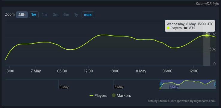 Hades II hatte in den ersten 48 Stunden nach dem Start bereits über hunderttausend Spieler gleichzeitig (Bild: SteamDB).