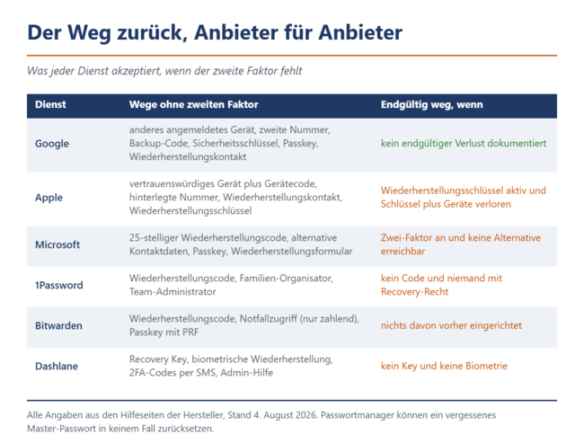 Google und Apple lassen dich am Ende wieder rein, wenn du genug beweisen kannst. Bei den Passwortmanagern entscheidet allein, was du vorher eingerichtet hast.