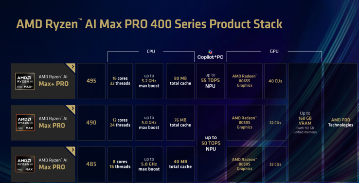AMD Gorgon Halo CPUs