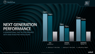 Der Performance-Abstand zum Vorgänger ist allerdings kleiner als in der Vergangenheit (Quelle: AMD)