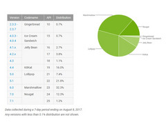 Android: NougatOS-Verbreitung im August gestiegen