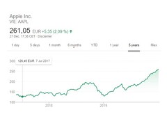 Neue, lichte Höhen: Die Apple-Aktie fasst Ende 2019 das nächste Ziel von 300 US-Dollar ins Auge.