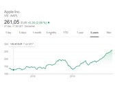 Neue, lichte Höhen: Die Apple-Aktie fasst Ende 2019 das nächste Ziel von 300 US-Dollar ins Auge.