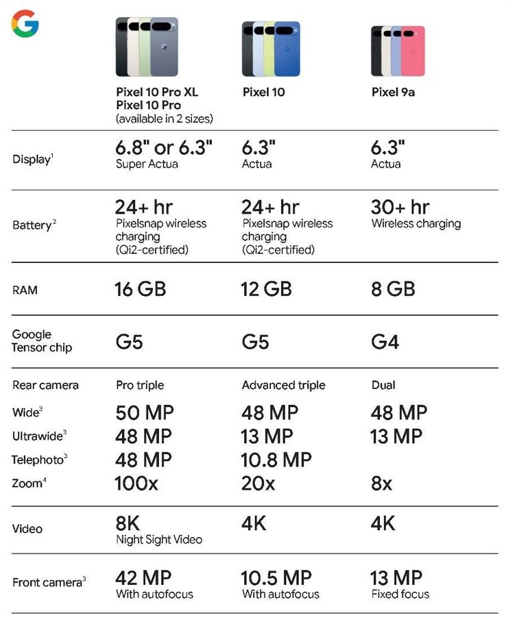 Google vergleicht Pixel 10 und Pixel 10 Pro leider nur direkt mit dem Pixel 9a Midranger. (Bildquelle: Evan Blass)