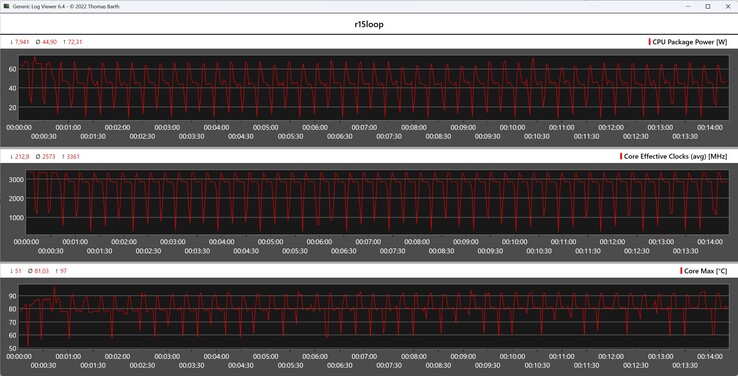 CPU-Metrik während der Cinebench-R15-Schleife