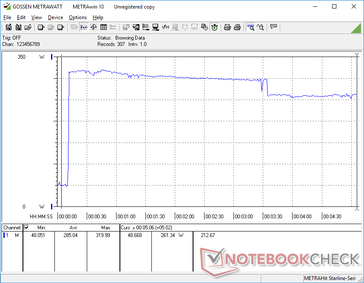 Prime95+FurMark bei 10s gestartet. Verbrauch springt für drei Minuten auf 320 W und stabilisiert sich dann bei 261,3 W.