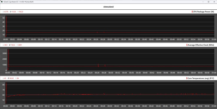 CPU-Daten beim Stresstest