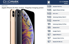 Apple iPhone Xs Max: Platz 2 im Kameratest DxOMark Mobile.