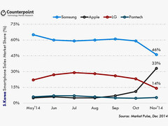 Smartphones: Apple schnappt Samsung Marktanteile weg
