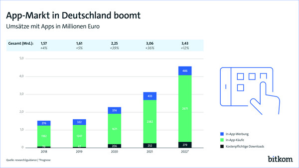 Bitkom: Der App-Markt in Deutschland boomt - trotz Sorgen vor Inflation und Armut.