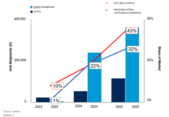 Source Gartner (Februar 2024): KI-PCs und GenAI-Smartphones Marktanteil, weltweit, 2023 - 2025.