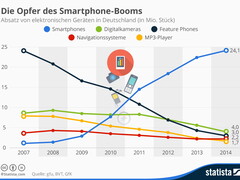 GfK: Smartphones und PCs die Gewinner im CEMIX