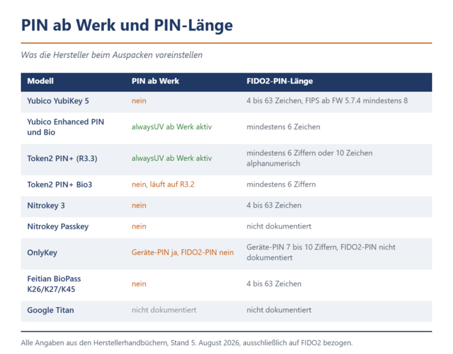 Nur Yubicos Enhanced-PIN-Linie und Token2 PIN+ mit R3.3 verlangen ab Werk eine PIN. Bei allen anderen muss man sie selbst setzen.