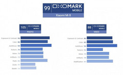 DxOMark: Xiaomi Mi 8 schlägt das Samsung Galaxy S9+ bei der Fotoqualität