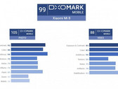 DxOMark: Xiaomi Mi 8 schlägt das Samsung Galaxy S9+ bei der Fotoqualität