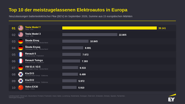 EY: Top 10 der meistzugelassenen Elektroautos in Europa.
